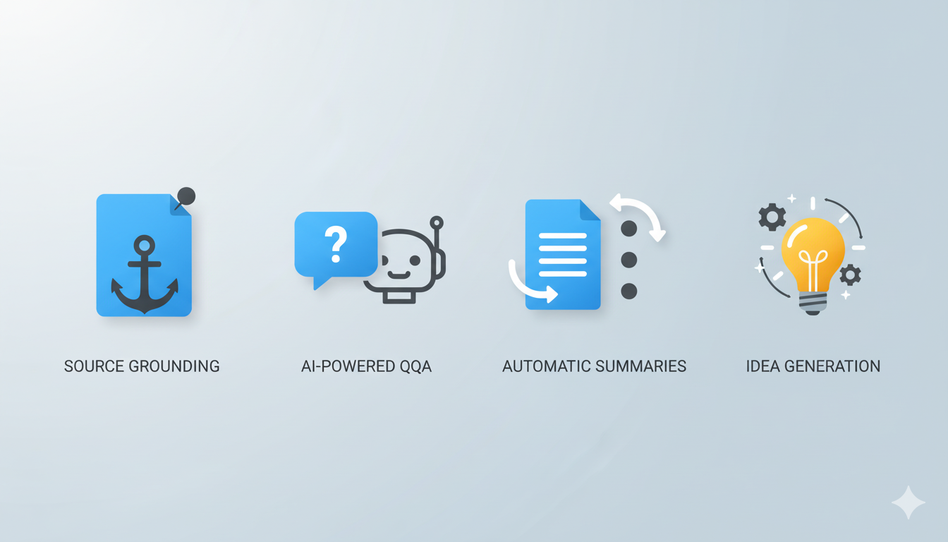 A graphic with four icons representing NotebookLM's key features: source grounding, AI Q&A, summaries, and idea generation.